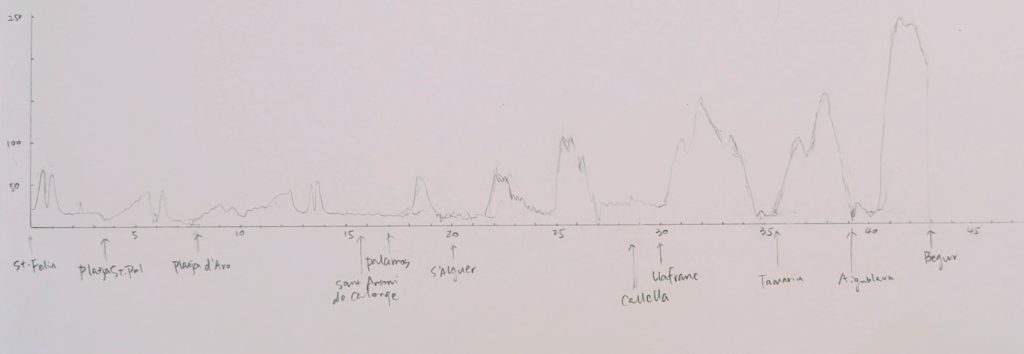 Camí-de-Ronda-elevation-profile